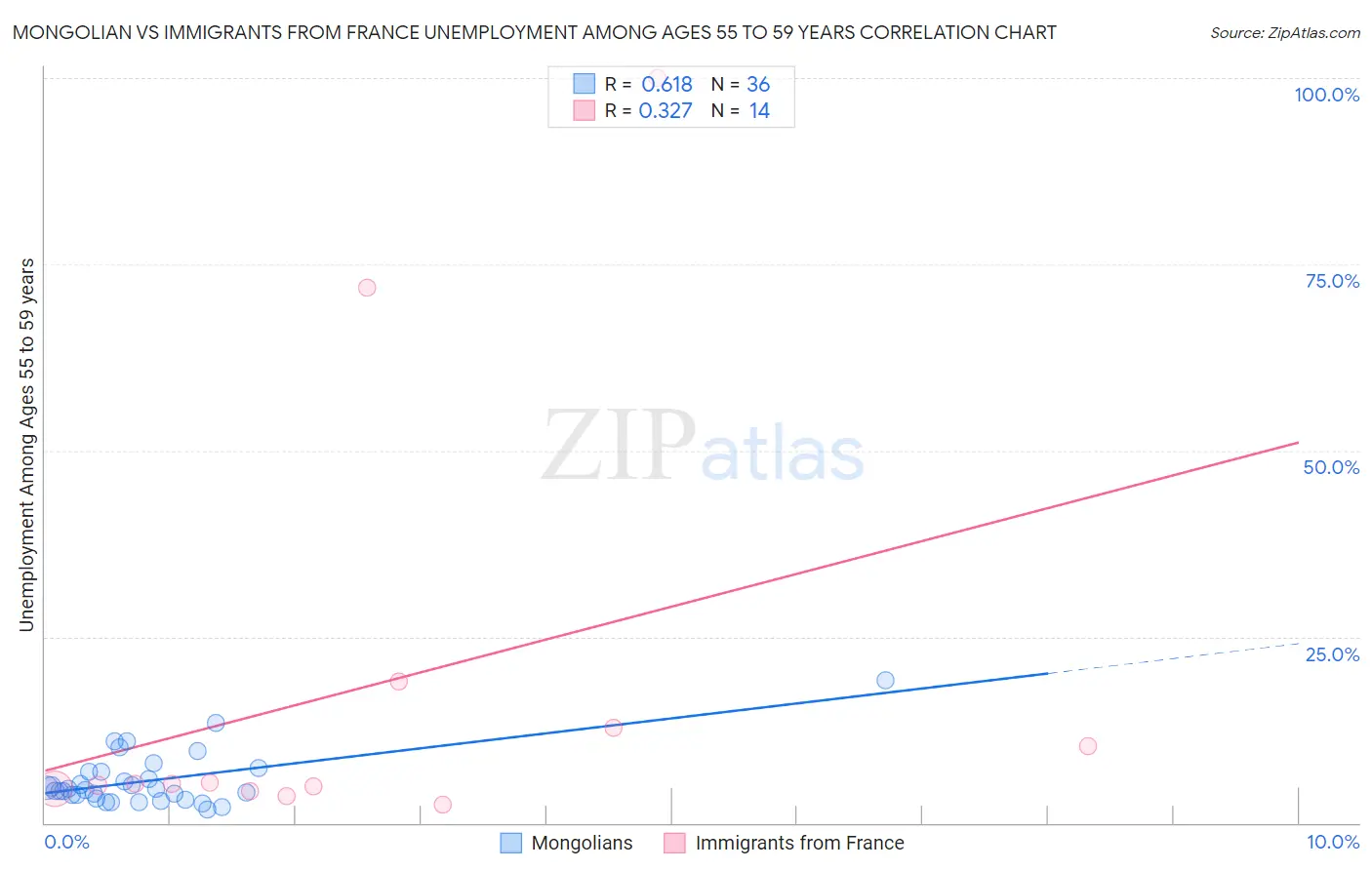 Mongolian vs Immigrants from France Unemployment Among Ages 55 to 59 years