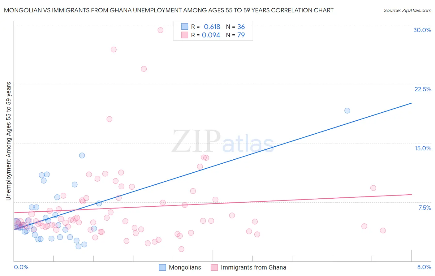Mongolian vs Immigrants from Ghana Unemployment Among Ages 55 to 59 years