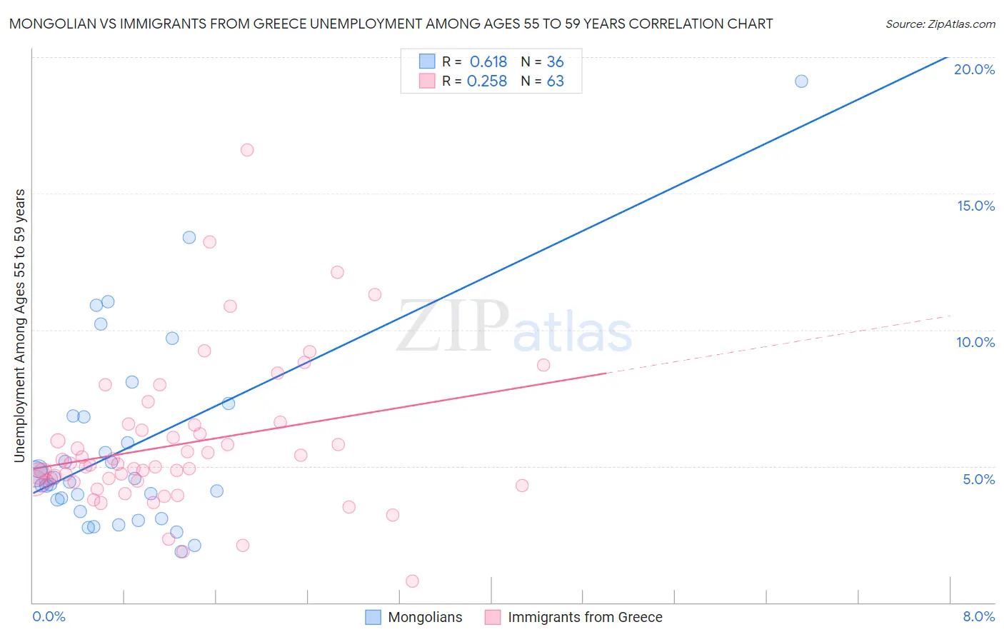 Mongolian vs Immigrants from Greece Unemployment Among Ages 55 to 59 years
