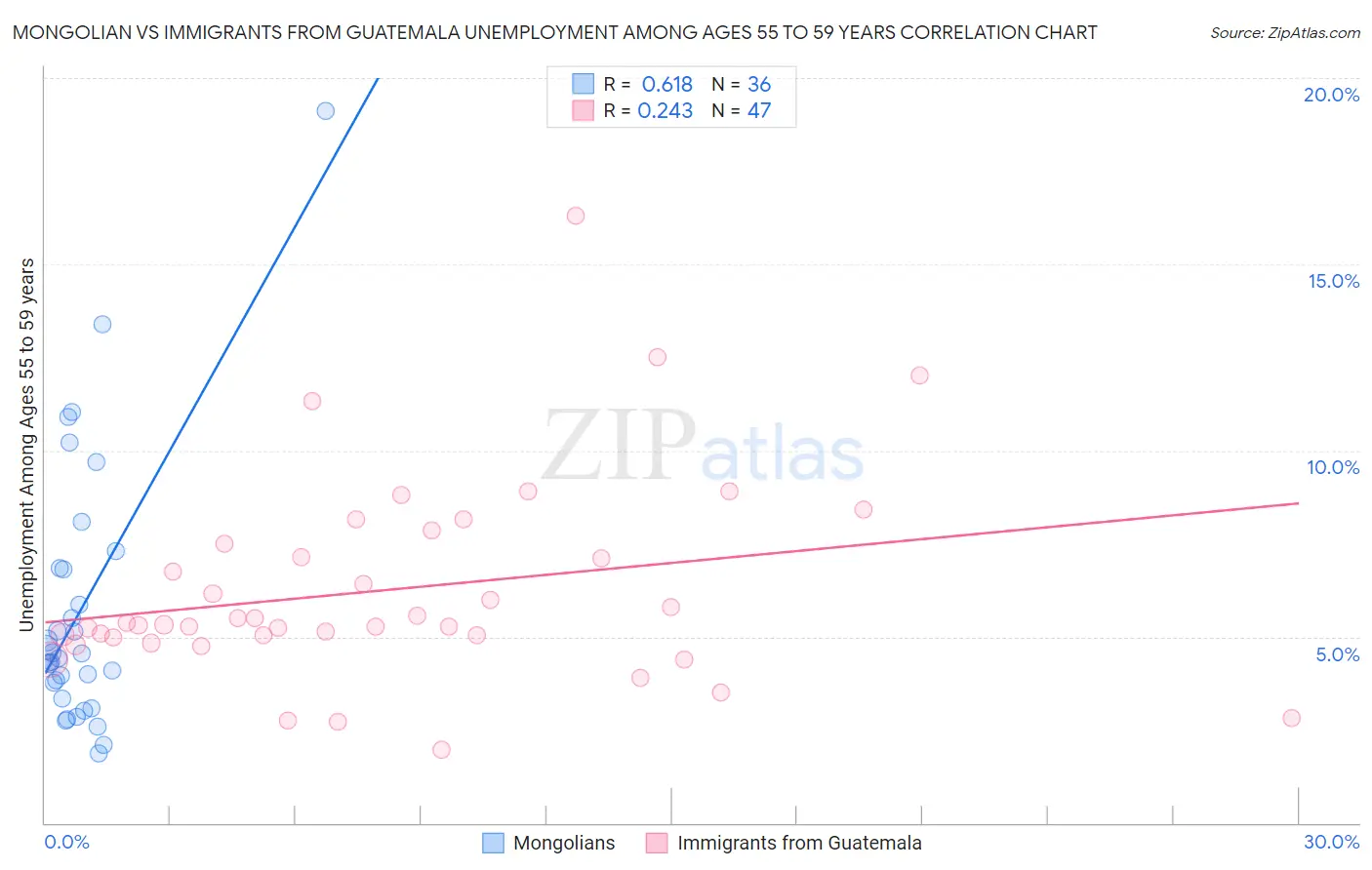 Mongolian vs Immigrants from Guatemala Unemployment Among Ages 55 to 59 years
