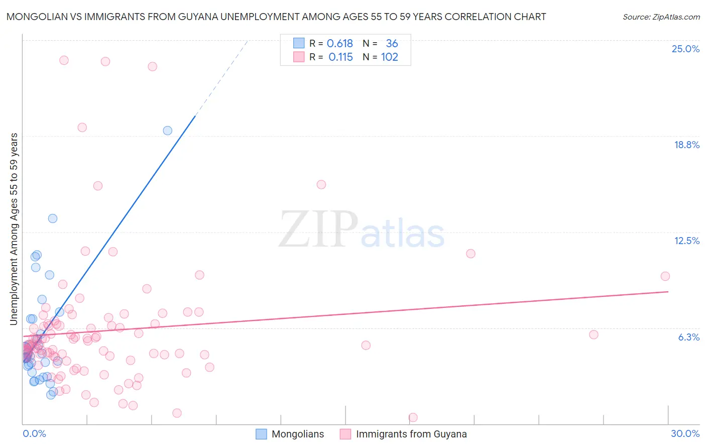 Mongolian vs Immigrants from Guyana Unemployment Among Ages 55 to 59 years