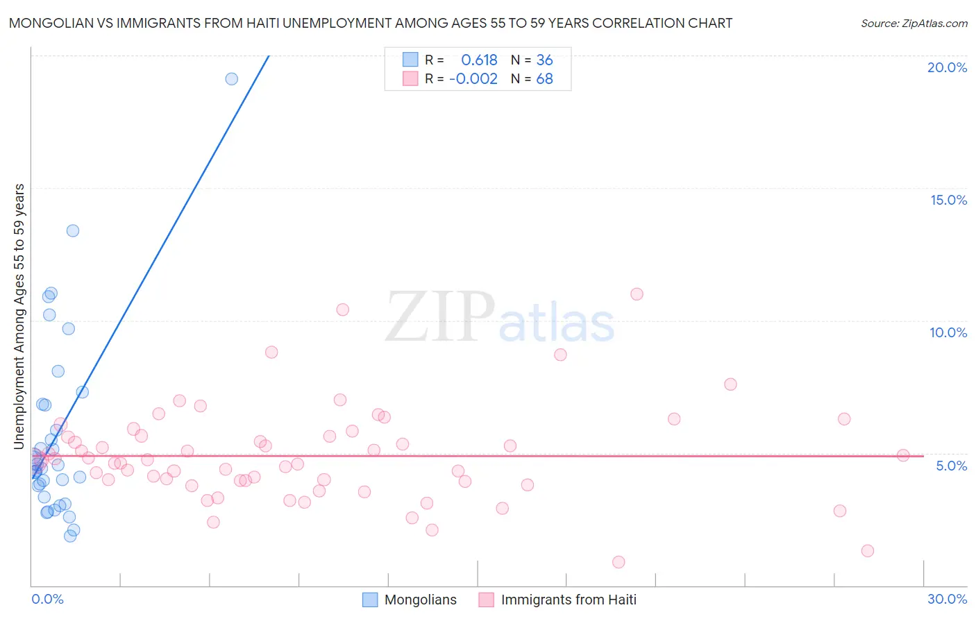 Mongolian vs Immigrants from Haiti Unemployment Among Ages 55 to 59 years