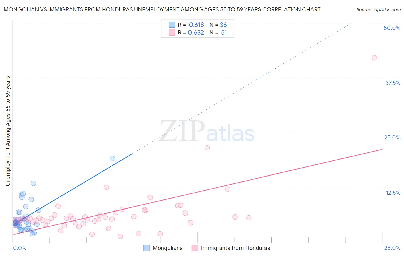 Mongolian vs Immigrants from Honduras Unemployment Among Ages 55 to 59 years