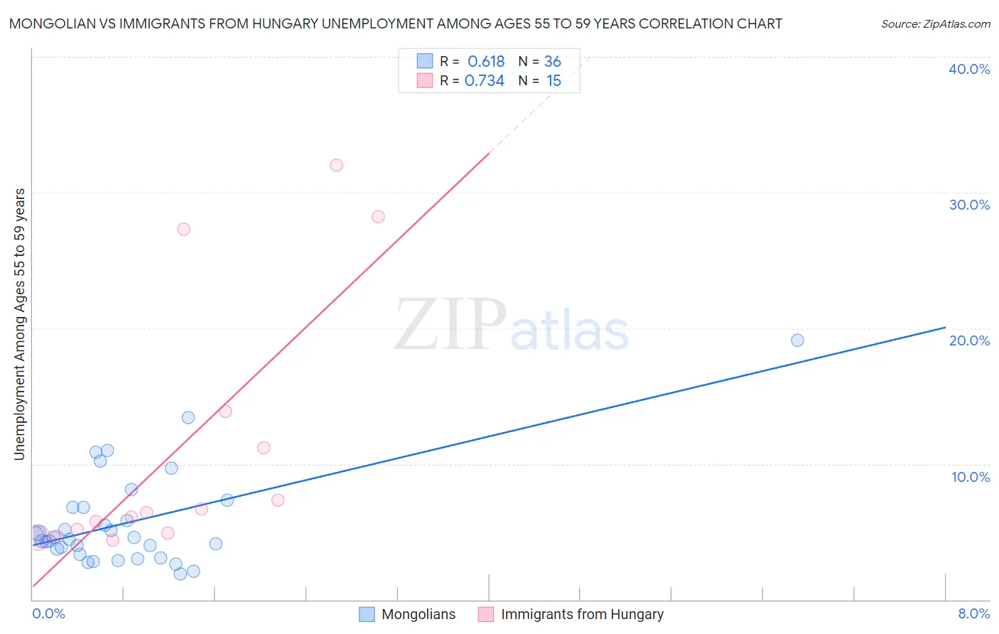 Mongolian vs Immigrants from Hungary Unemployment Among Ages 55 to 59 years