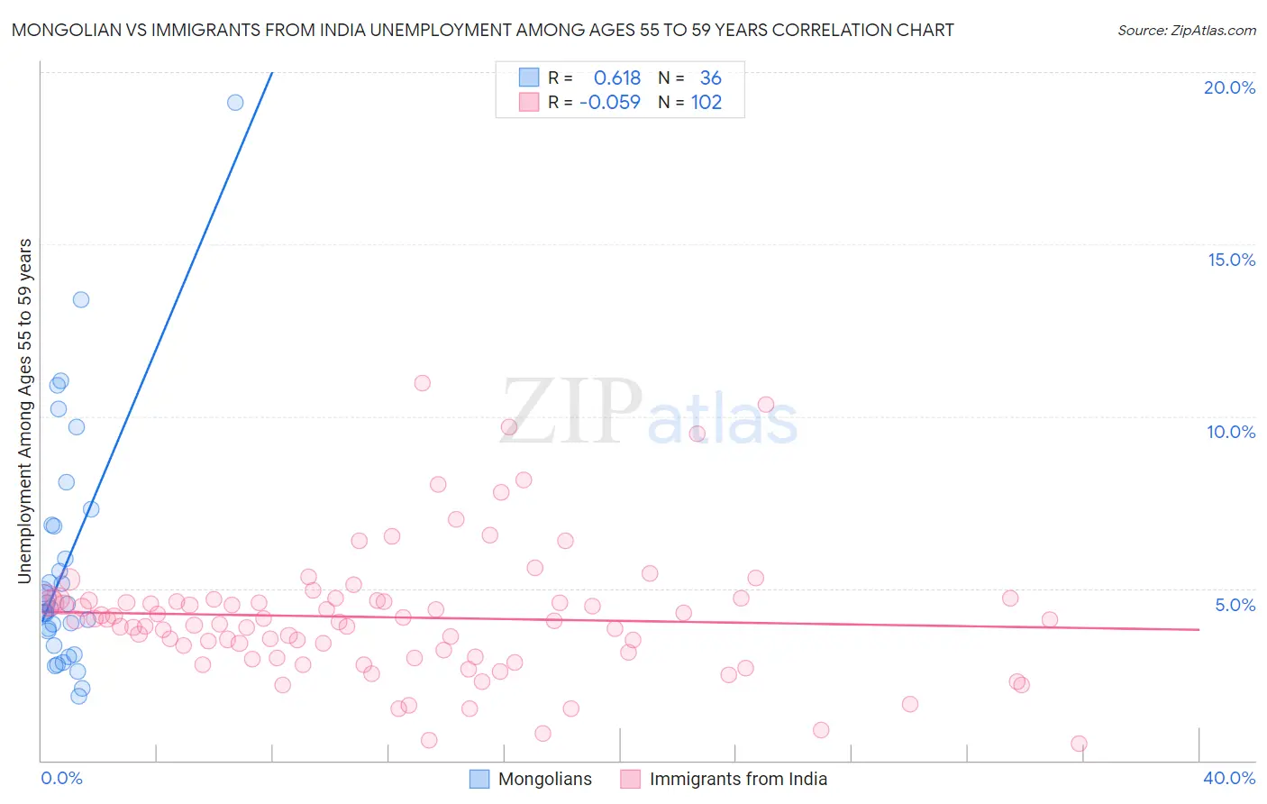 Mongolian vs Immigrants from India Unemployment Among Ages 55 to 59 years