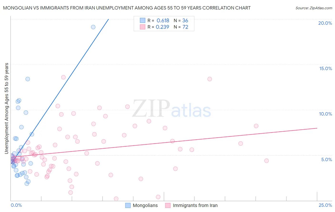 Mongolian vs Immigrants from Iran Unemployment Among Ages 55 to 59 years