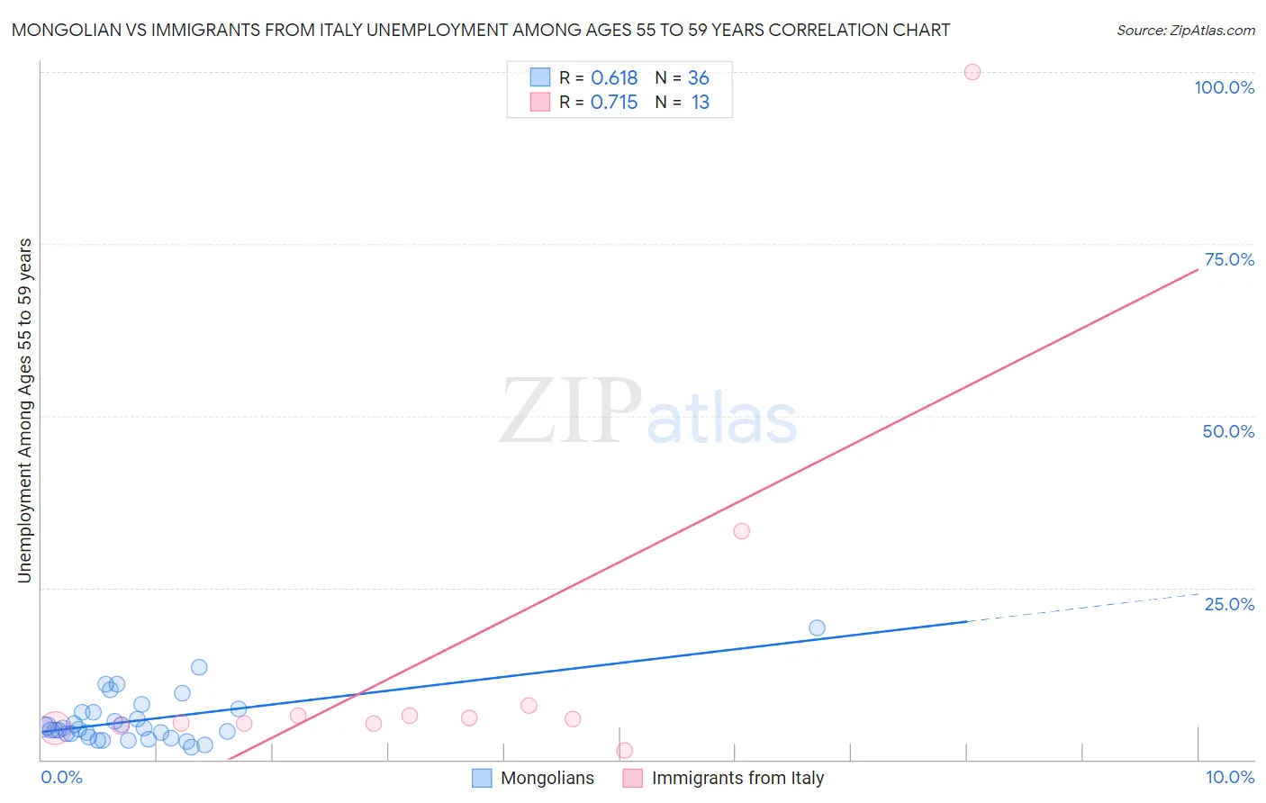 Mongolian vs Immigrants from Italy Unemployment Among Ages 55 to 59 years