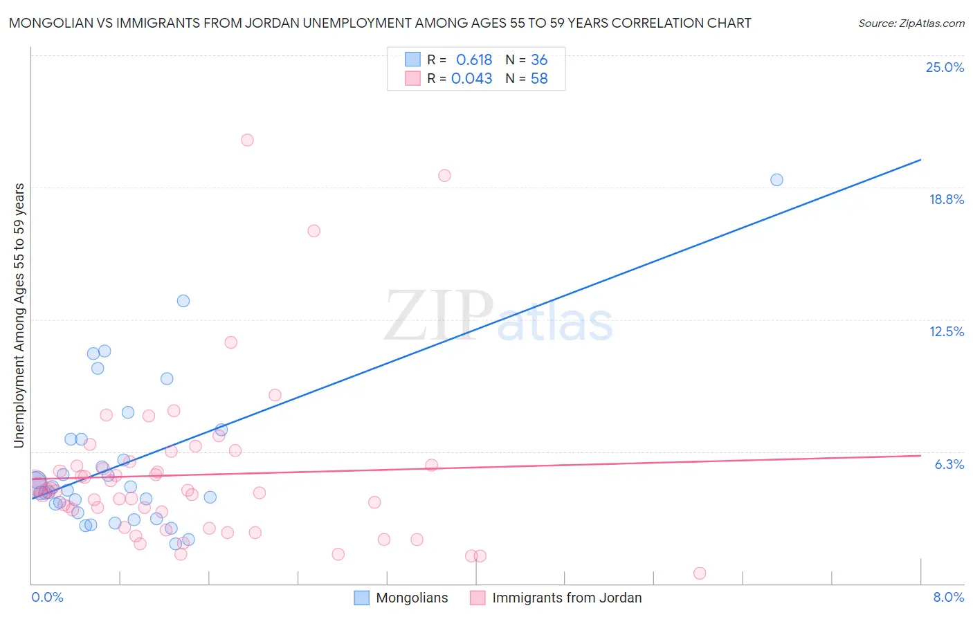 Mongolian vs Immigrants from Jordan Unemployment Among Ages 55 to 59 years