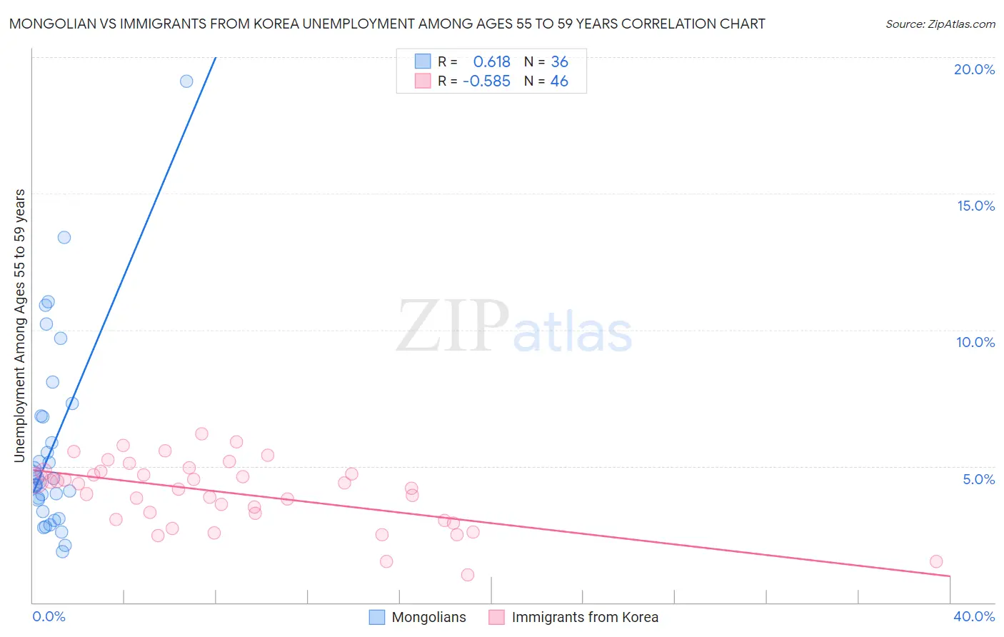 Mongolian vs Immigrants from Korea Unemployment Among Ages 55 to 59 years