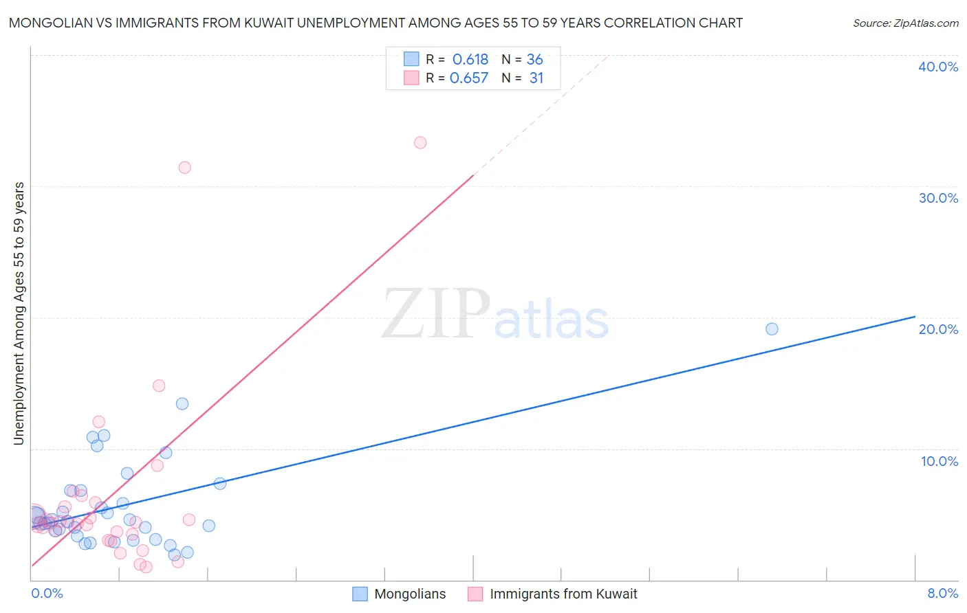 Mongolian vs Immigrants from Kuwait Unemployment Among Ages 55 to 59 years
