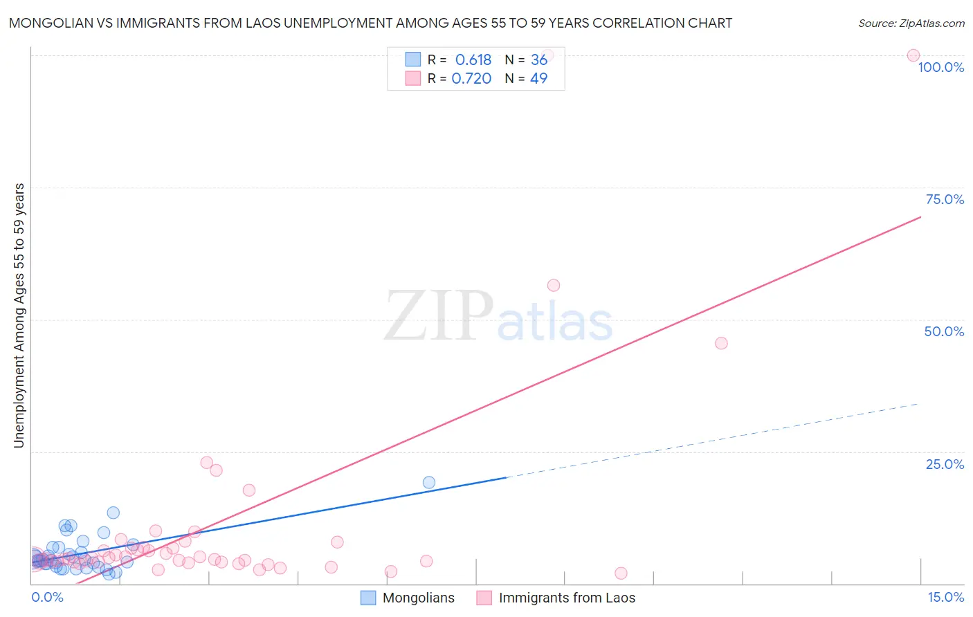 Mongolian vs Immigrants from Laos Unemployment Among Ages 55 to 59 years