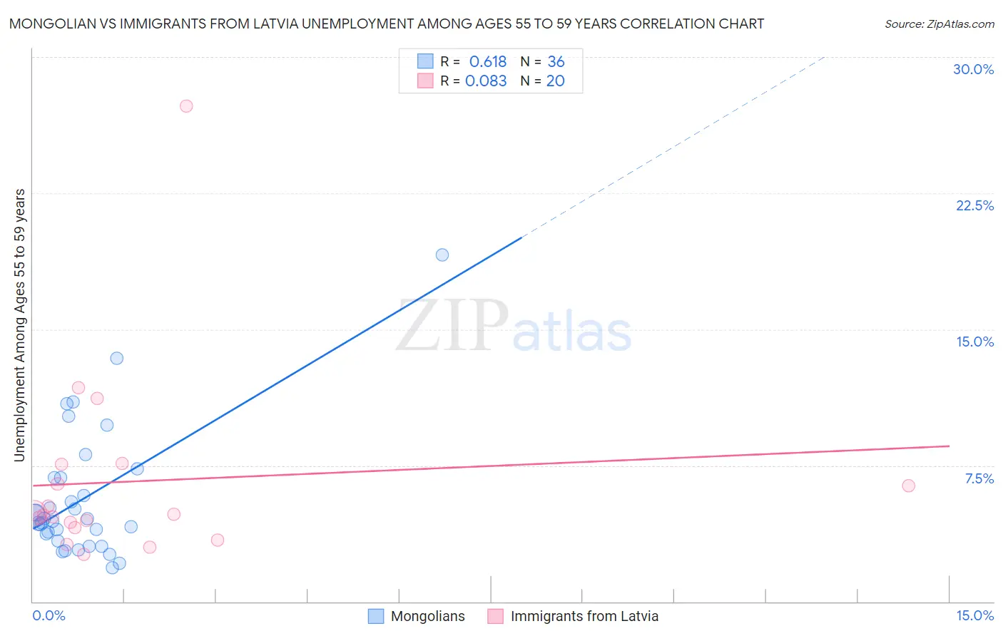 Mongolian vs Immigrants from Latvia Unemployment Among Ages 55 to 59 years