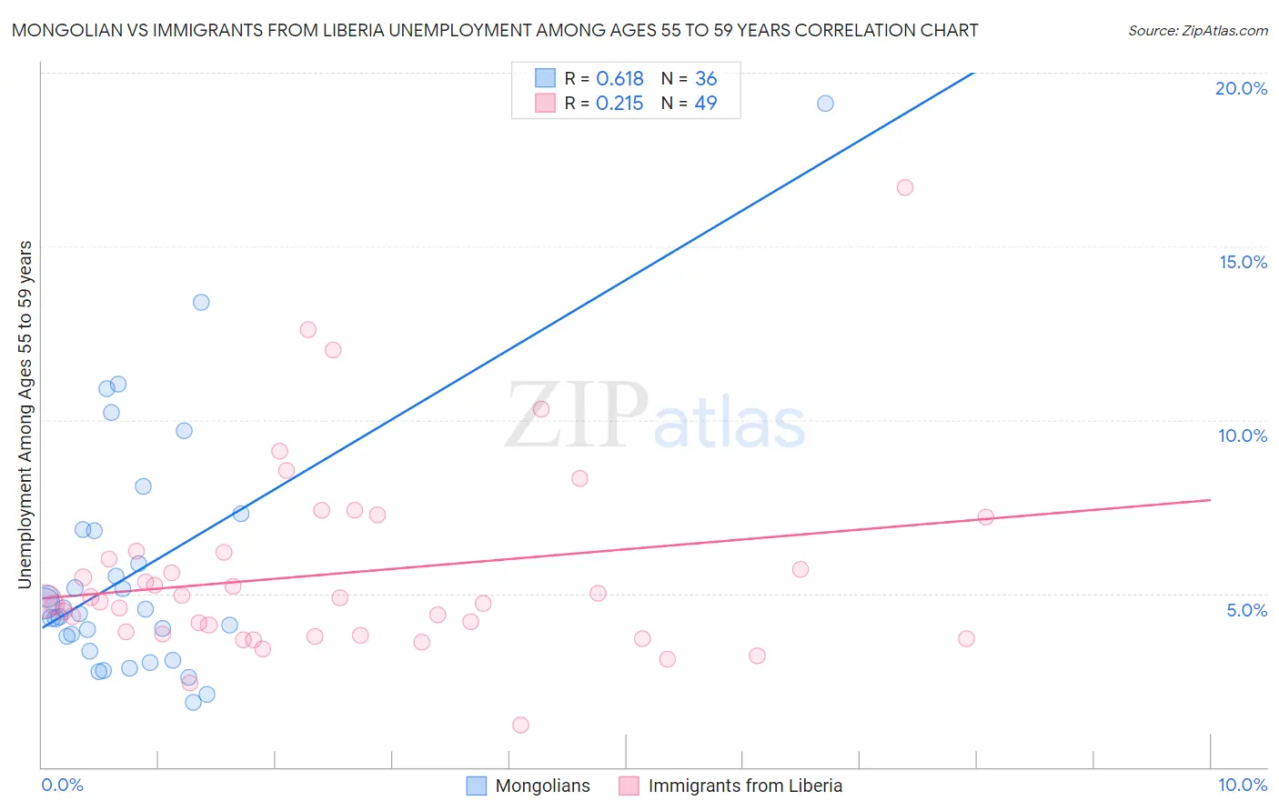 Mongolian vs Immigrants from Liberia Unemployment Among Ages 55 to 59 years