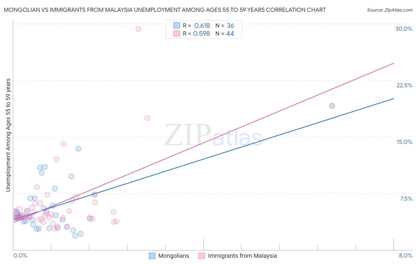 Mongolian vs Immigrants from Malaysia Unemployment Among Ages 55 to 59 years