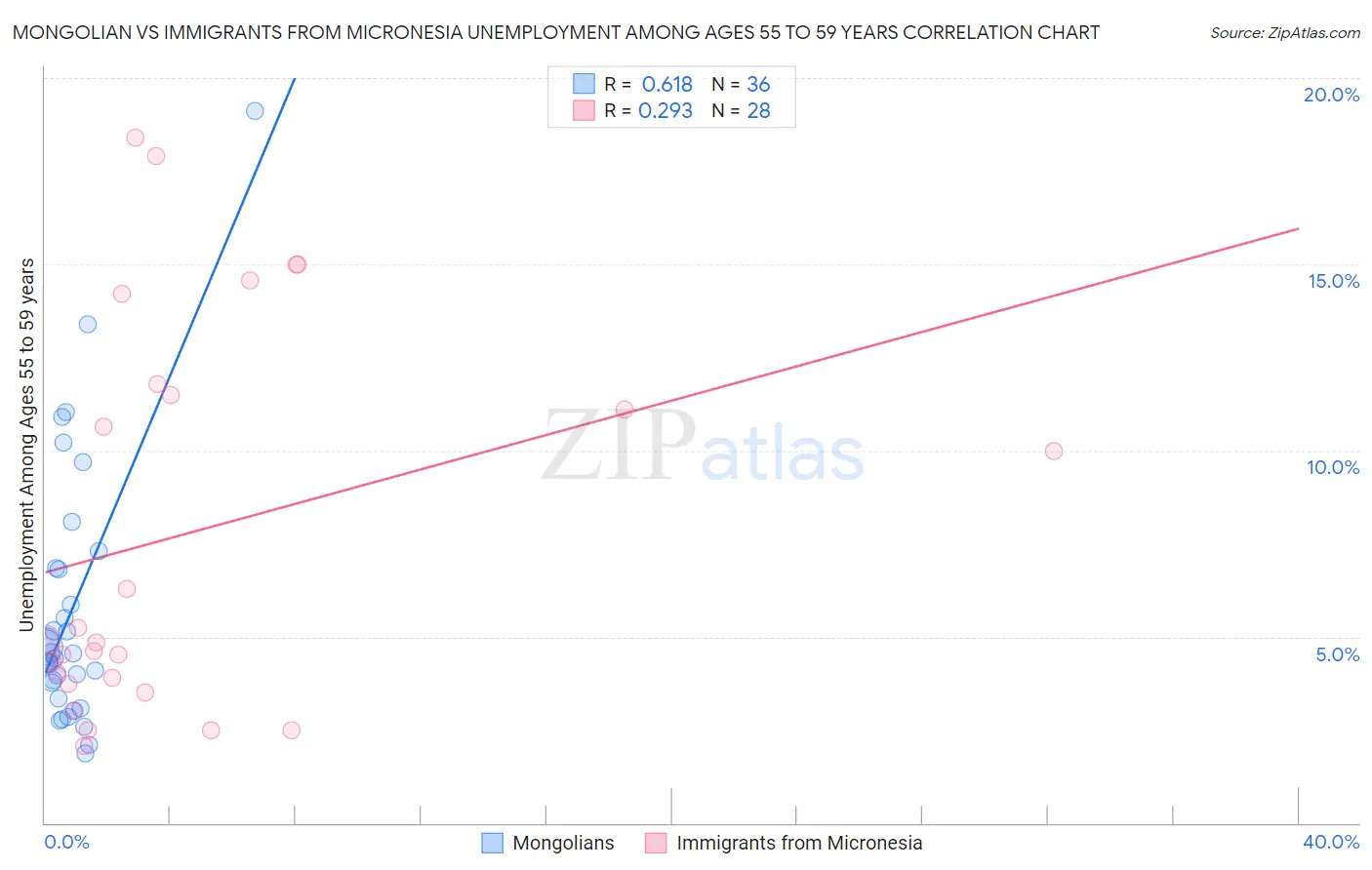 Mongolian vs Immigrants from Micronesia Unemployment Among Ages 55 to 59 years