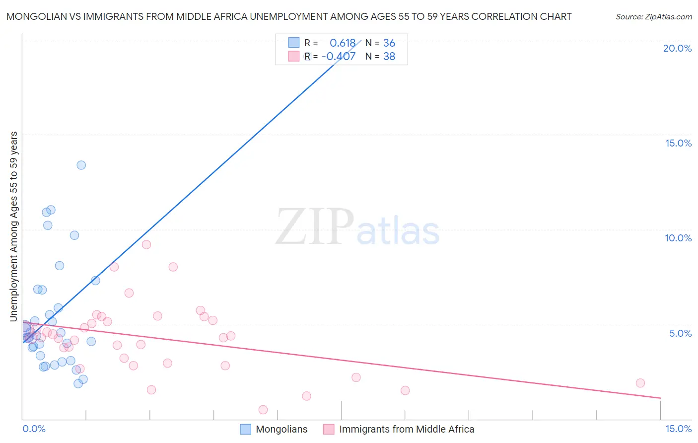 Mongolian vs Immigrants from Middle Africa Unemployment Among Ages 55 to 59 years