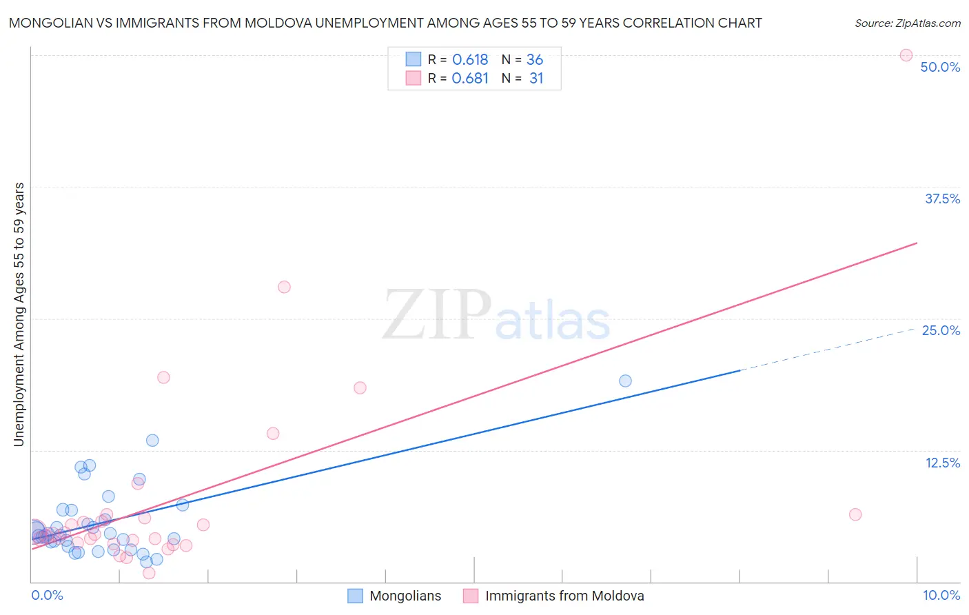 Mongolian vs Immigrants from Moldova Unemployment Among Ages 55 to 59 years