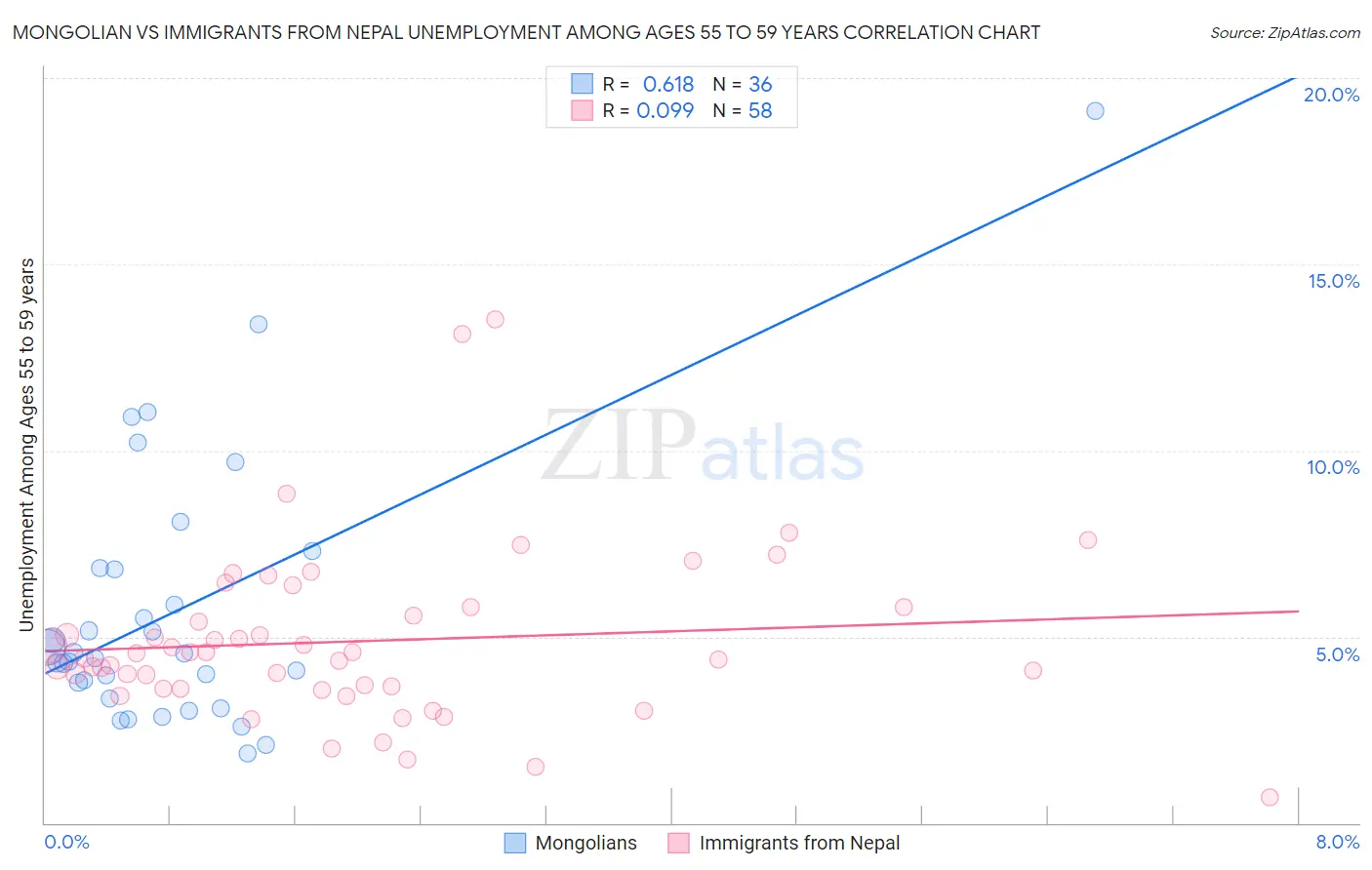 Mongolian vs Immigrants from Nepal Unemployment Among Ages 55 to 59 years