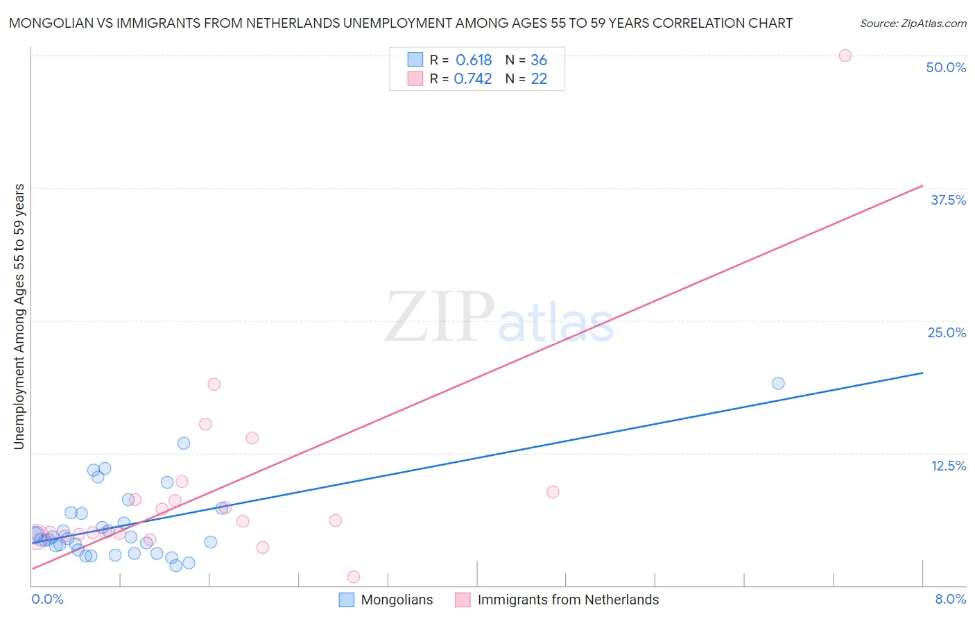 Mongolian vs Immigrants from Netherlands Unemployment Among Ages 55 to 59 years