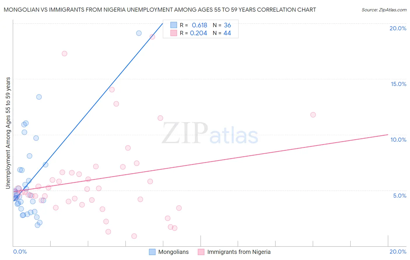 Mongolian vs Immigrants from Nigeria Unemployment Among Ages 55 to 59 years