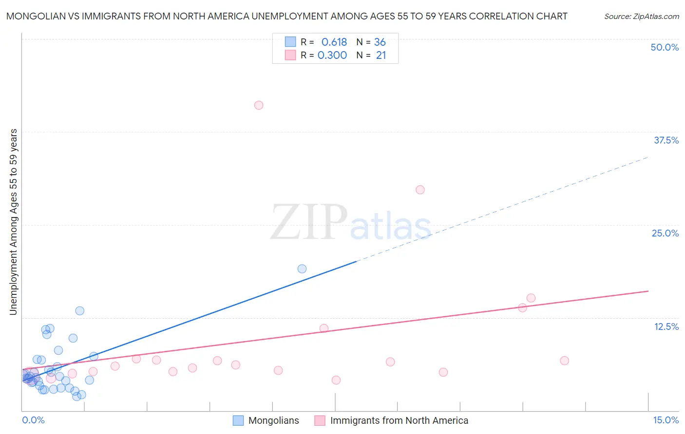 Mongolian vs Immigrants from North America Unemployment Among Ages 55 to 59 years