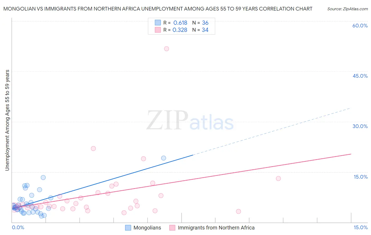 Mongolian vs Immigrants from Northern Africa Unemployment Among Ages 55 to 59 years