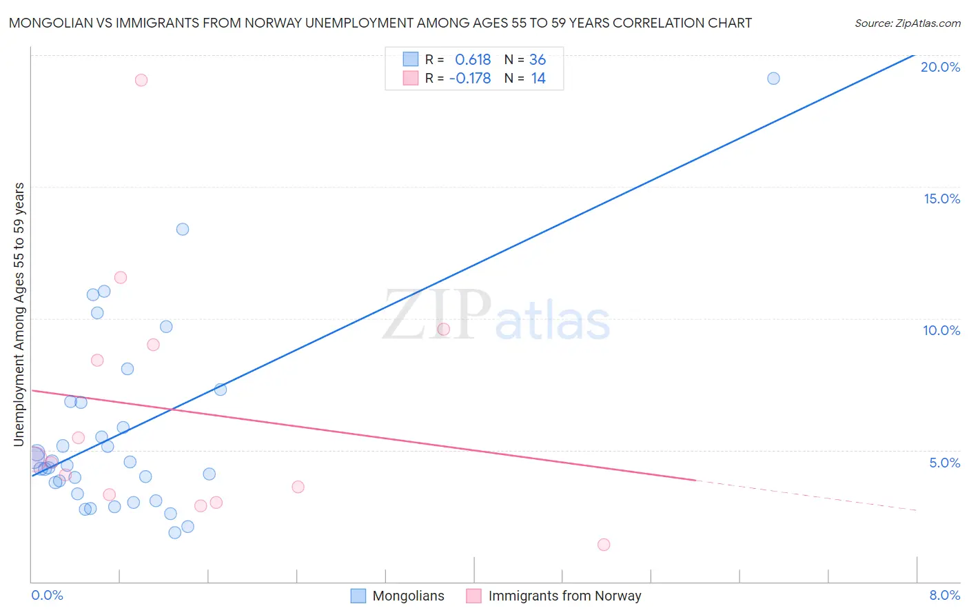 Mongolian vs Immigrants from Norway Unemployment Among Ages 55 to 59 years