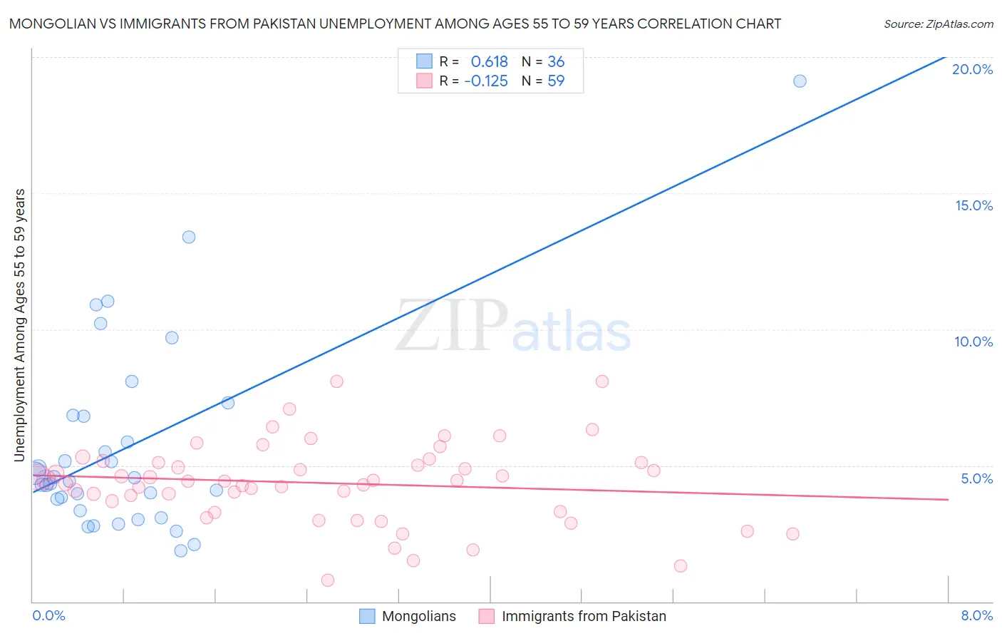 Mongolian vs Immigrants from Pakistan Unemployment Among Ages 55 to 59 years