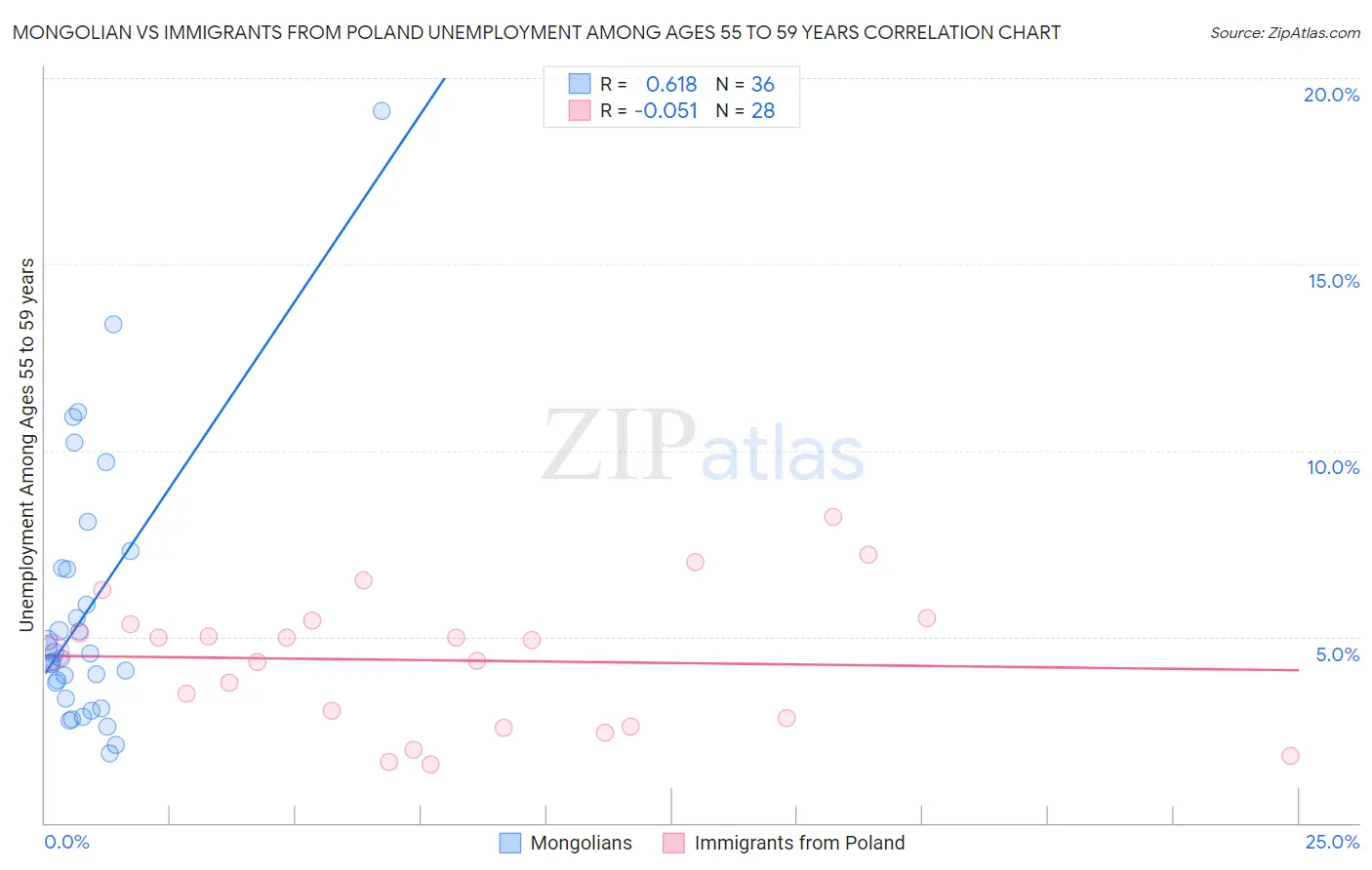 Mongolian vs Immigrants from Poland Unemployment Among Ages 55 to 59 years