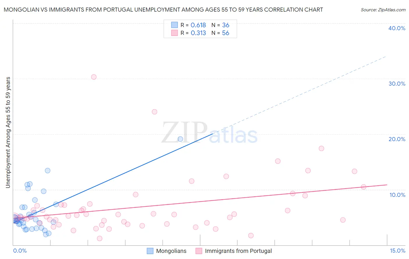 Mongolian vs Immigrants from Portugal Unemployment Among Ages 55 to 59 years