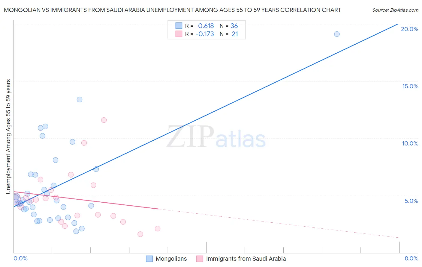Mongolian vs Immigrants from Saudi Arabia Unemployment Among Ages 55 to 59 years