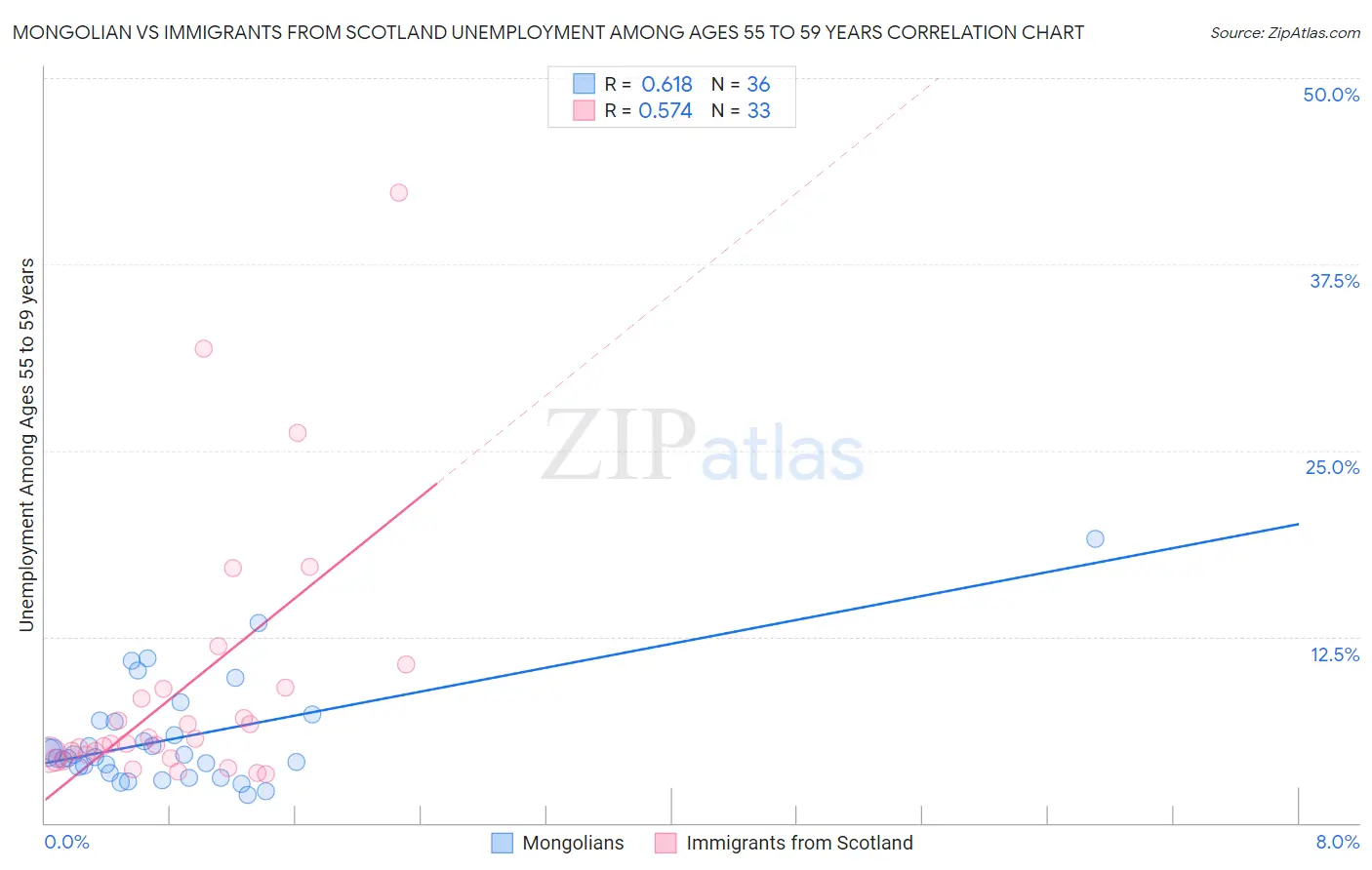 Mongolian vs Immigrants from Scotland Unemployment Among Ages 55 to 59 years