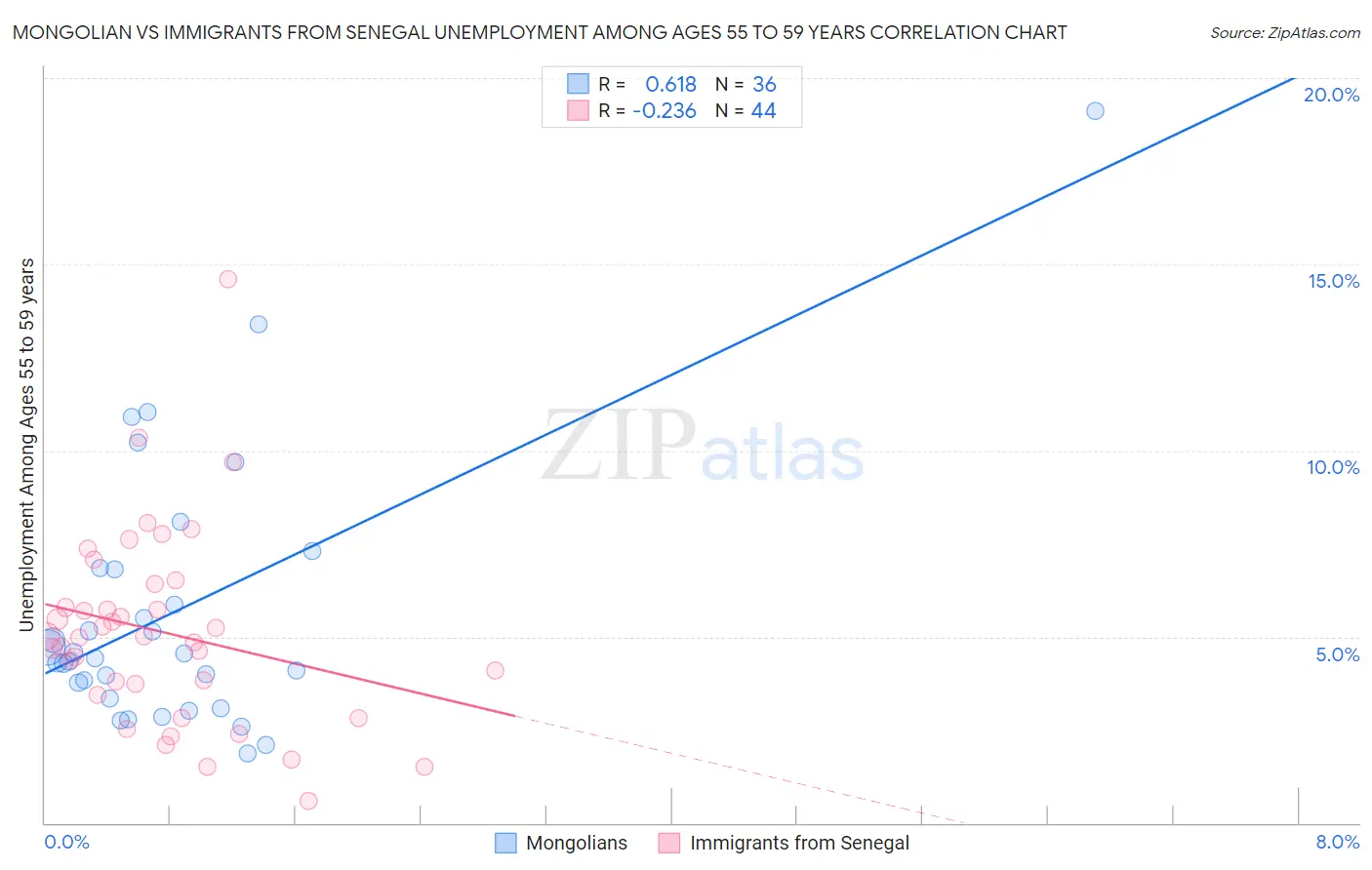 Mongolian vs Immigrants from Senegal Unemployment Among Ages 55 to 59 years