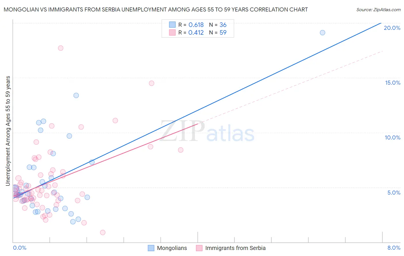 Mongolian vs Immigrants from Serbia Unemployment Among Ages 55 to 59 years