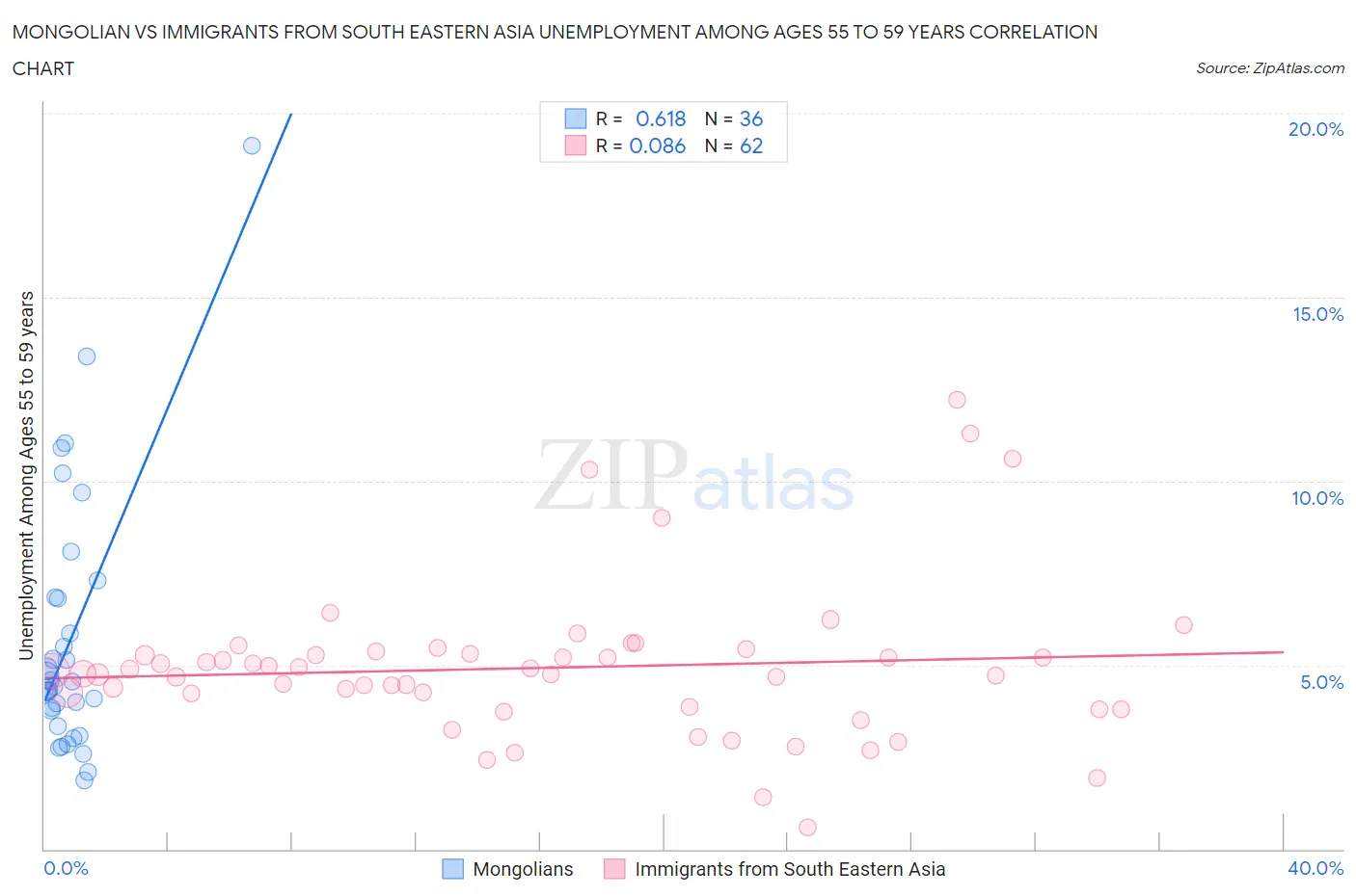 Mongolian vs Immigrants from South Eastern Asia Unemployment Among Ages 55 to 59 years