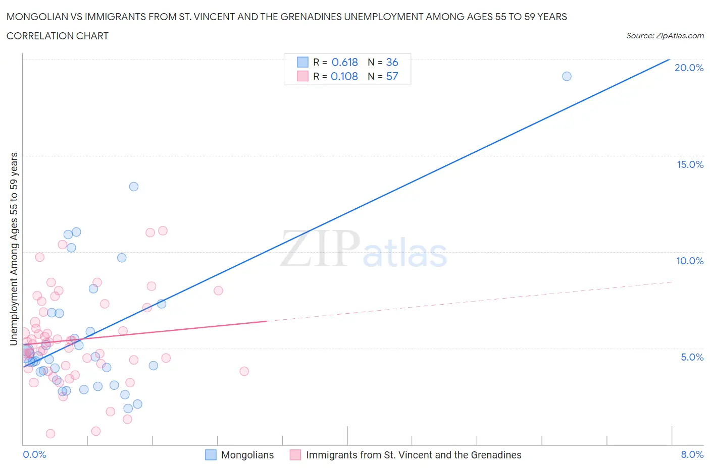 Mongolian vs Immigrants from St. Vincent and the Grenadines Unemployment Among Ages 55 to 59 years