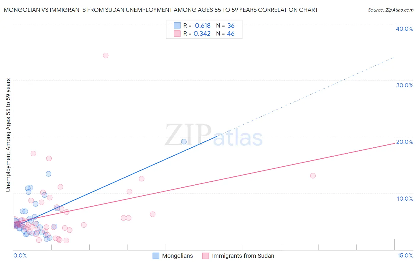 Mongolian vs Immigrants from Sudan Unemployment Among Ages 55 to 59 years