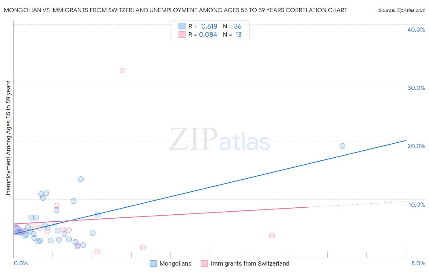 Mongolian vs Immigrants from Switzerland Unemployment Among Ages 55 to 59 years