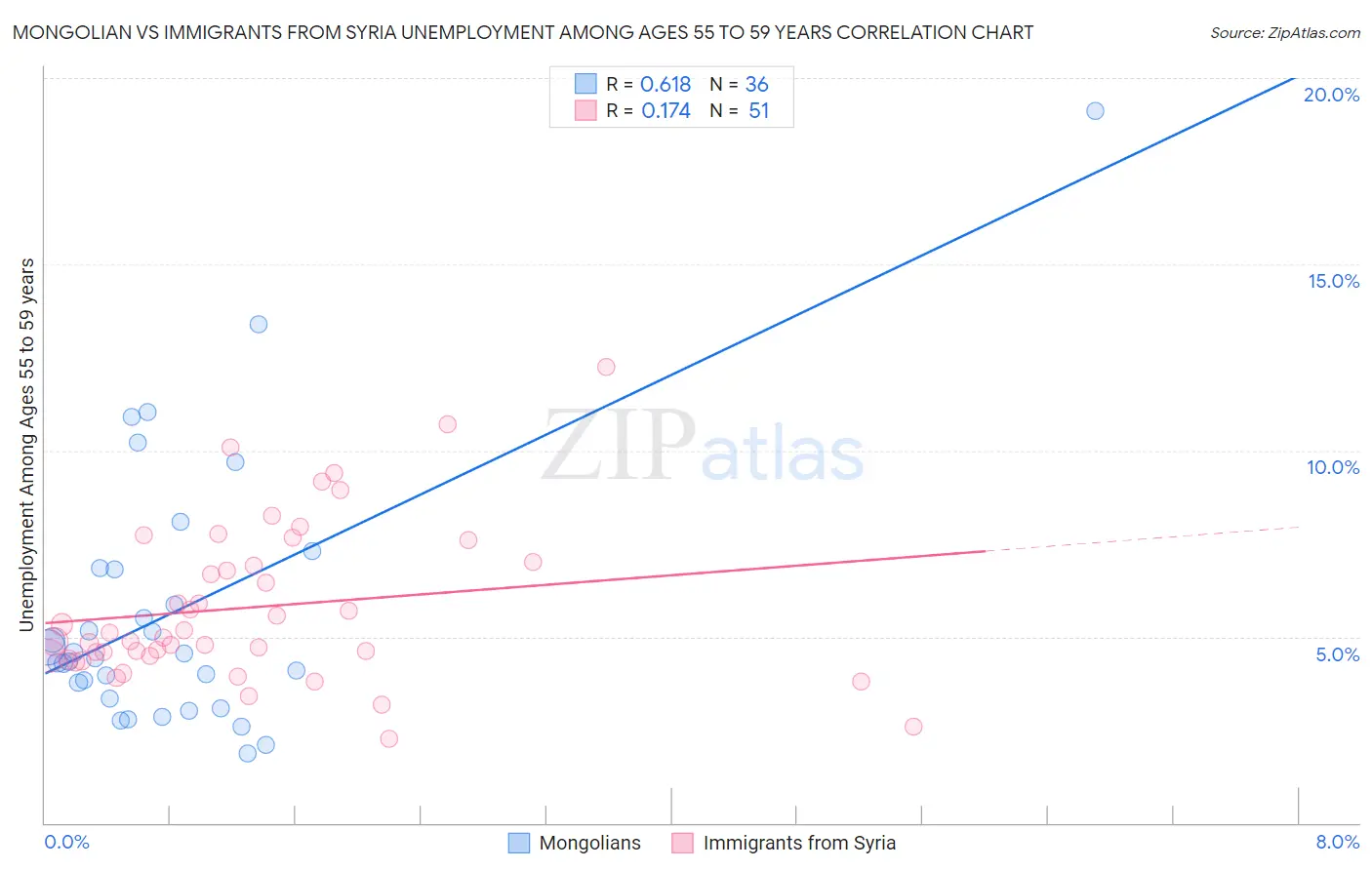 Mongolian vs Immigrants from Syria Unemployment Among Ages 55 to 59 years