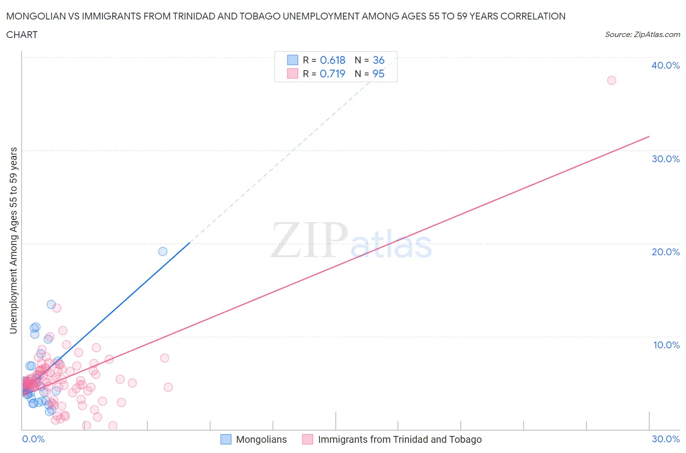Mongolian vs Immigrants from Trinidad and Tobago Unemployment Among Ages 55 to 59 years