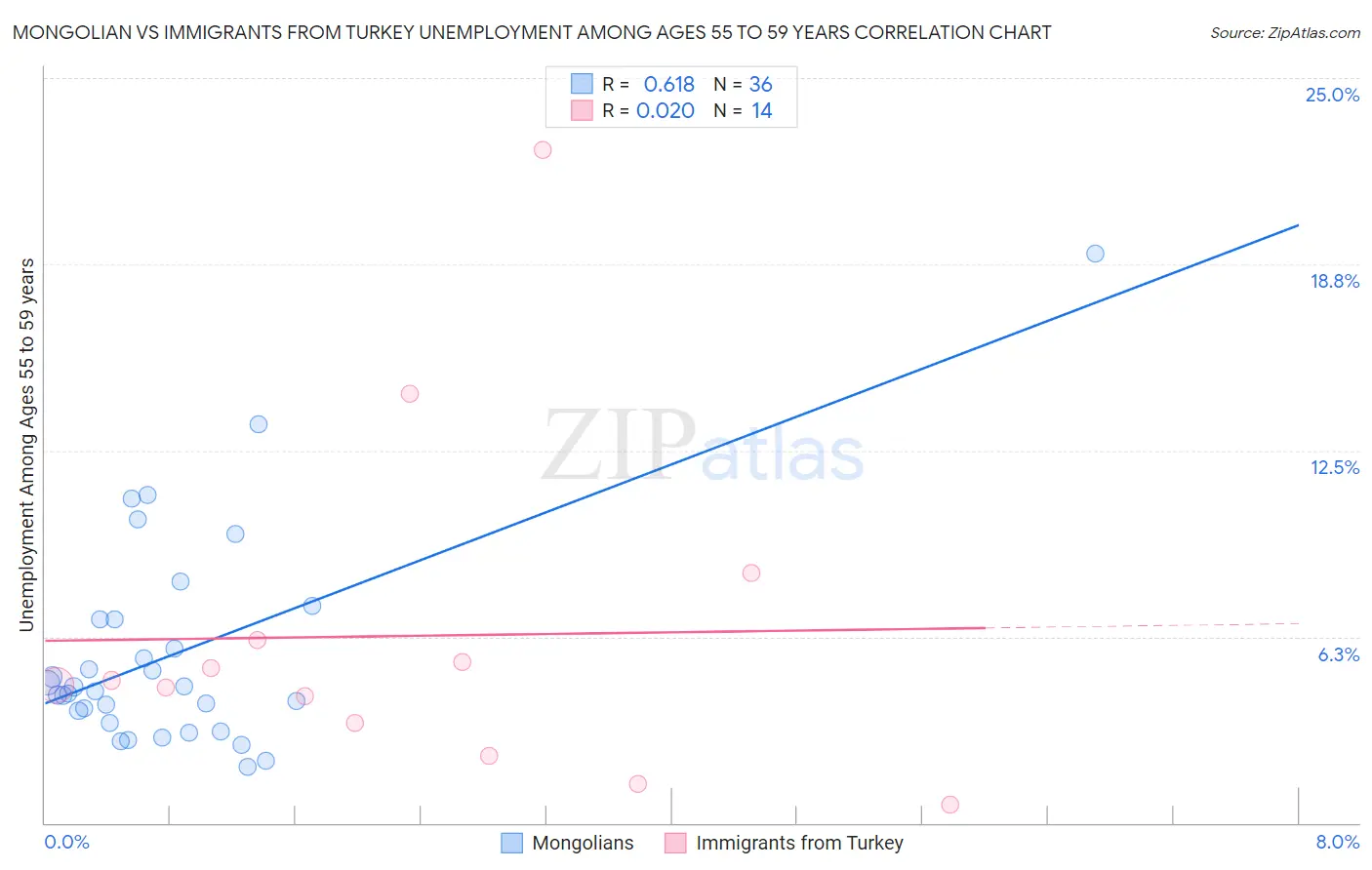 Mongolian vs Immigrants from Turkey Unemployment Among Ages 55 to 59 years