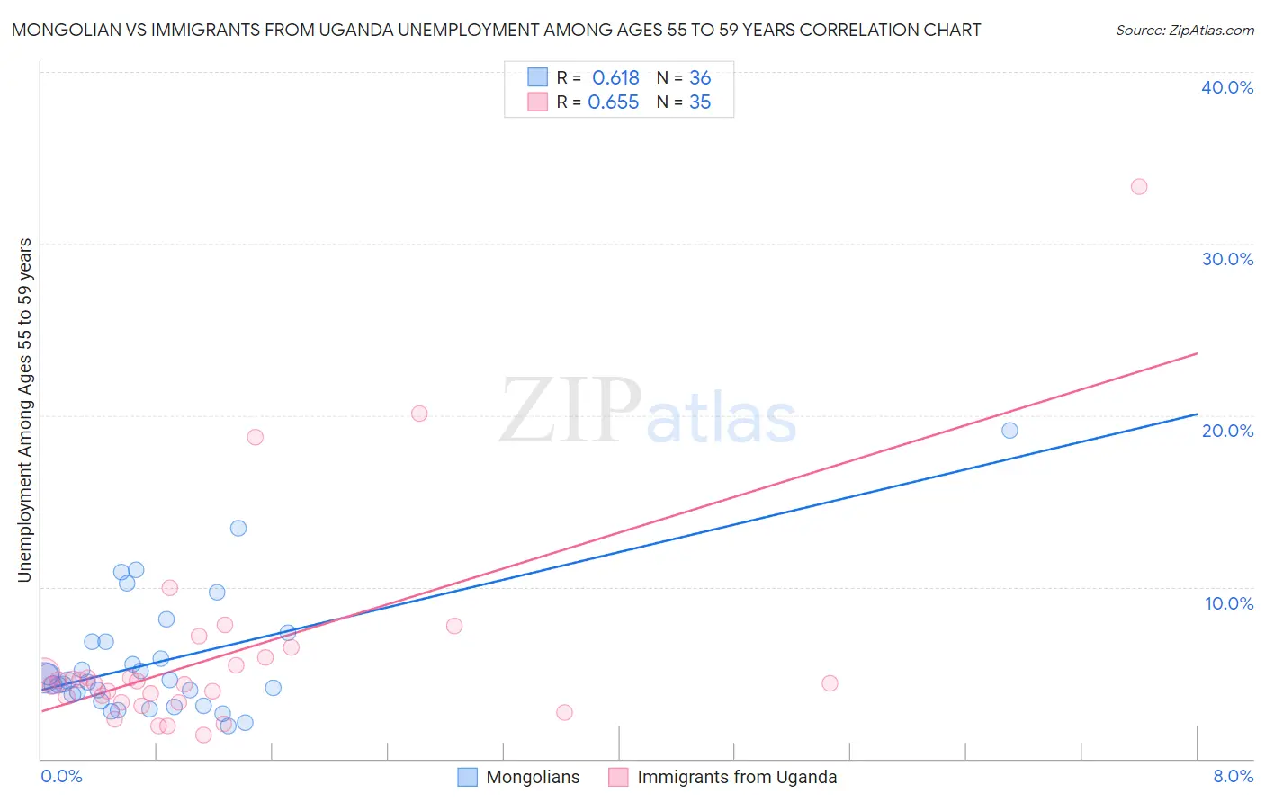Mongolian vs Immigrants from Uganda Unemployment Among Ages 55 to 59 years