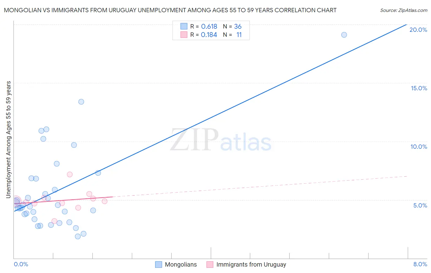 Mongolian vs Immigrants from Uruguay Unemployment Among Ages 55 to 59 years