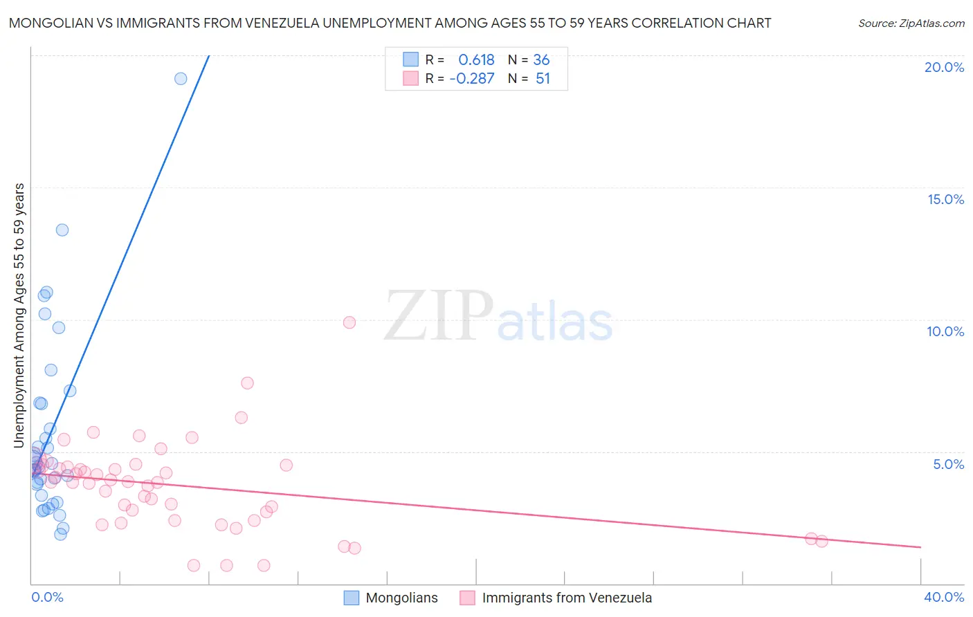 Mongolian vs Immigrants from Venezuela Unemployment Among Ages 55 to 59 years