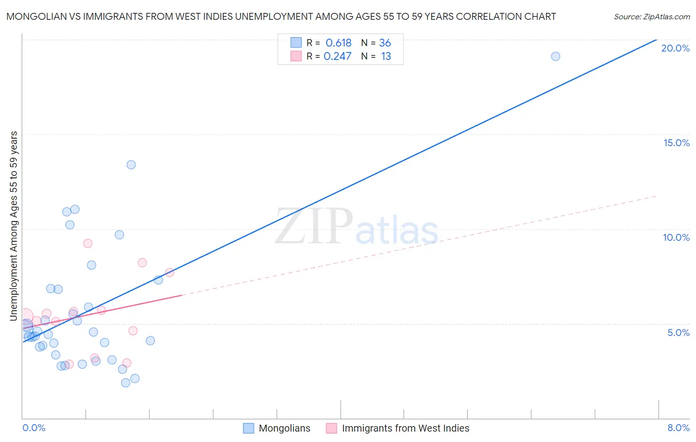 Mongolian vs Immigrants from West Indies Unemployment Among Ages 55 to 59 years
