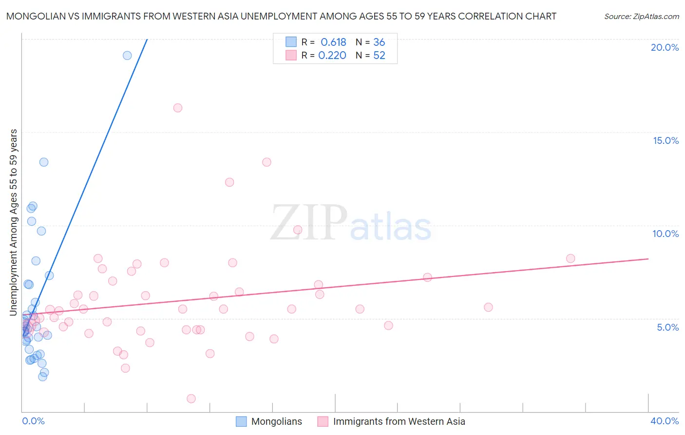 Mongolian vs Immigrants from Western Asia Unemployment Among Ages 55 to 59 years