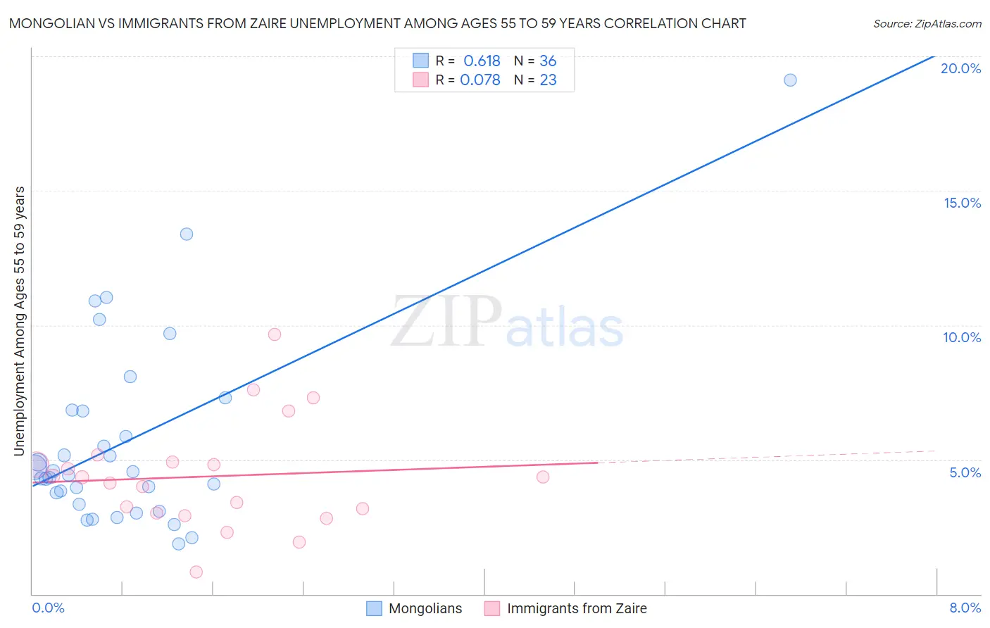 Mongolian vs Immigrants from Zaire Unemployment Among Ages 55 to 59 years