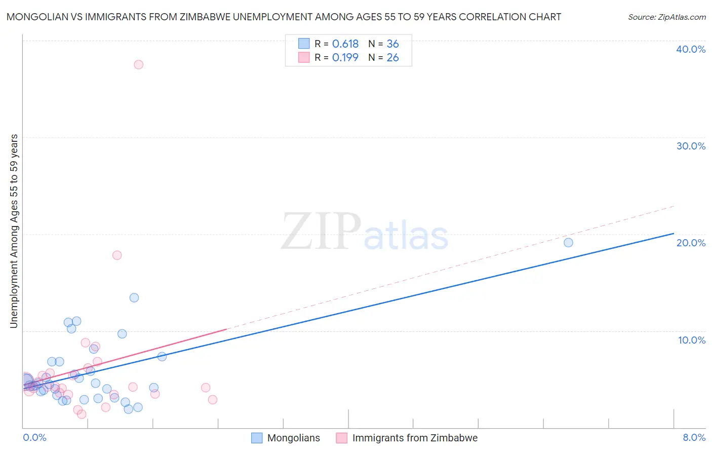 Mongolian vs Immigrants from Zimbabwe Unemployment Among Ages 55 to 59 years