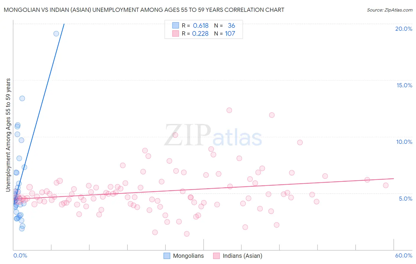 Mongolian vs Indian (Asian) Unemployment Among Ages 55 to 59 years