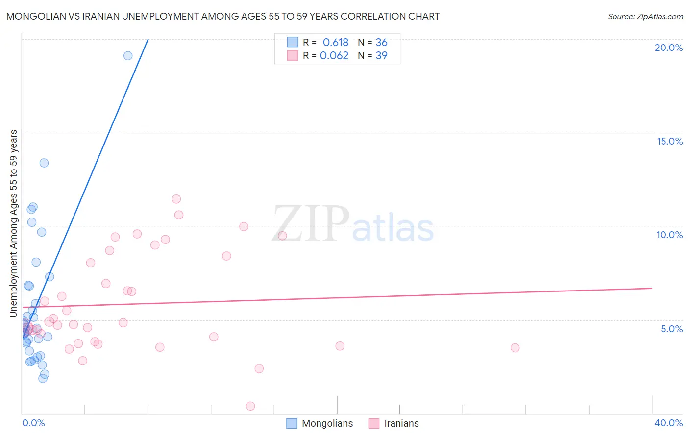 Mongolian vs Iranian Unemployment Among Ages 55 to 59 years